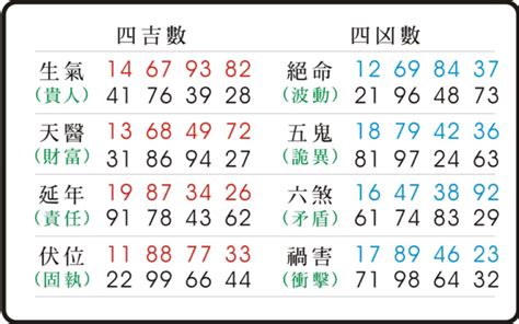 絕命五鬼|東方靈數（數字易經）計算機